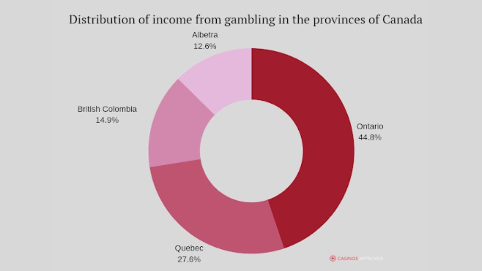 Travel destination in Canada for gambling